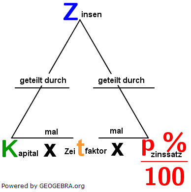 Gegenüberstellung Schema Zinsrechnung zu Schema Prozentrechnung. (Grafik W0002 im WIKI zur Zinsrechnung unterjährig /© by www.fit-in-mathe-online.de)