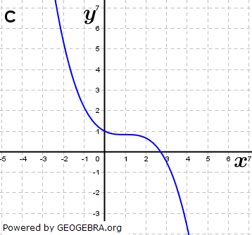 Abbildung C. (Grafik A140103 im Aufgabensatz 1 Blatt 1/4 Grundlagen zu Ganzrationalen Funktionen in den Funktionsklassen Bild 3/© by www.fit-in-mathe-online.de)