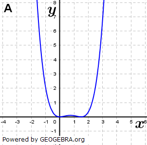 Abbildung A. (Grafik A140301 im Aufgabensatz 3 Blatt 1/4 Grundlagen zu Ganzrationalen Funktionen in den Funktionsklassen Bild 1/© by www.fit-in-mathe-online.de)
