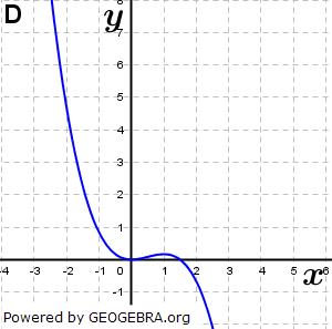 Abbildung D. (Grafik A140304 im Aufgabensatz 3 Blatt 1/4 Grundlagen zu Ganzrationalen Funktionen in den Funktionsklassen Bild 4/© by www.fit-in-mathe-online.de)