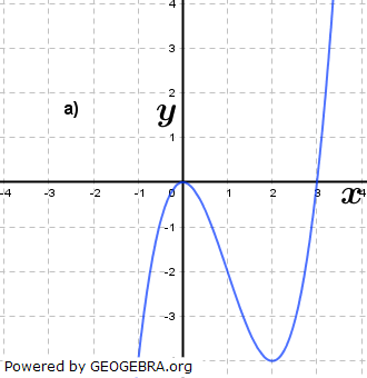 Abbildung a). (Grafik A320301 im Aufgabensatz 3 Blatt 3/2 Expert zu Ganzrationalen Funktionen mit Parameter in den Funktionsklassen Bild 1/© by www.fit-in-mathe-online.de)