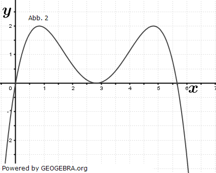 Begründen Sie, dass zwei dieser Graphen nicht zu einer Funktion f_a gehören. (Abitur allg. bildendes Gymnasium Wahlteilaufgaben Analysis 2020-12 Abb. 2/© by www.fit-in-mathe-online.de)