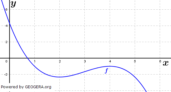 Die Funktion f mit f(x)=-x^3/3+3x^2+13/3 hat den abgebildeten Graphen. (Grafik M08201901 im Musteraugabensatz 8 zu Beschreiben und Begründen Pflichtteil Abitur allg. bildendes Gymnasium ab 2019) /© by www.fit-in-mathe-online.de)
