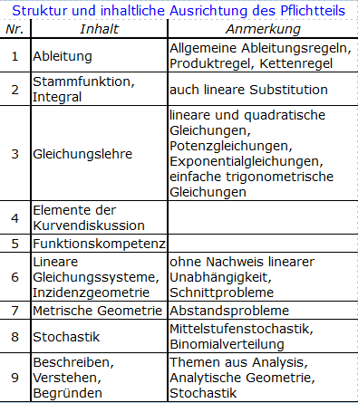 Struktur und inhaltliche Ausrichtung des Pflichtteils ab 2019/© by www.fit-in-mathe-online.de)