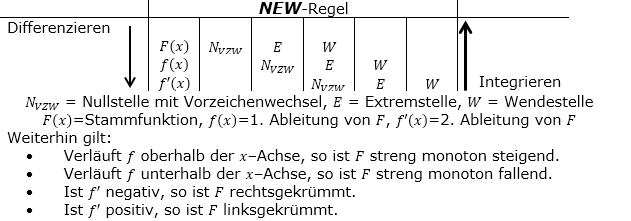 Regeln und Formeln, die 'NEW'-Regel/© by www.fit-in-mathe-online.de