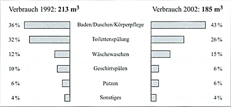 Das Diagramm zeigt die Aufteilung des Wasserverbrauchs eines Vier-Personen-Haushalts in den Jahren 1992 und 2002. (Aufgabe Diagrame, Dreisatz, Anteile P8/2003/© by www.fit-in-mathe-online.de).