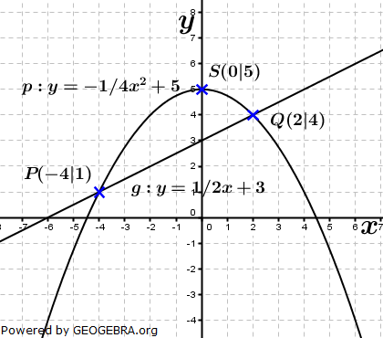 Realschulabschluss Gerade und Parabel Lösungs-Graphik A10P5/© by fit-in-mathe-online