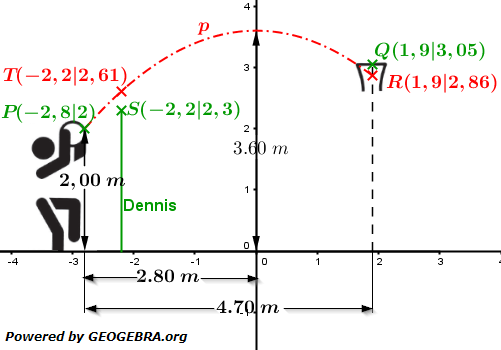 Realschulabschluss Gerade und Parabel Lösungs-Graphik W16W4b/© by www.fit-in-mathe-online.de