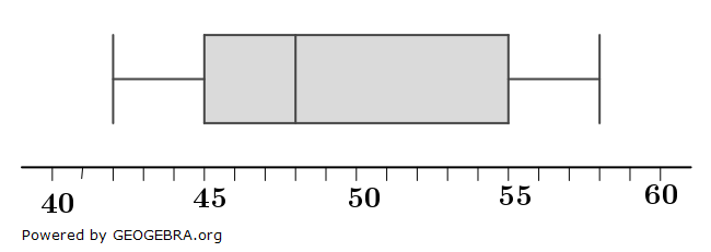 Welche der beiden Ranglisten gehört zum abgebildeten Boxplot? Begründen Sie mithilfe der Kennwerte. (Realschulabschluss Pflichtteil A1 (ohne Hilfsmittel) Prüfung 2023 Aufgabe 6 Aufgabengraphik A23A0601/© by www.fit-in-mathe-online.de)