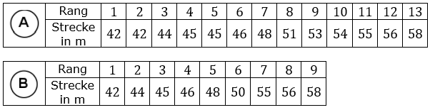 Welche der beiden Ranglisten gehört zum abgebildeten Boxplot? Begründen Sie mithilfe der Kennwerte. (Realschulabschluss Pflichtteil A1 (ohne Hilfsmittel) Prüfung 2023 Aufgabe 6 Aufgabengraphik A23A0602/© by www.fit-in-mathe-online.de)