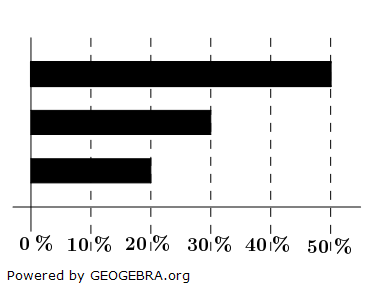 Welches der drei Diagramme gehört zur Tabelle? (Realschulabschluss Pflichtteil A1 (ohne Hilfsmittel) Prüfung 2023 Aufgabe 7 Aufgabengraphik A23A0703/© by www.fit-in-mathe-online.de)