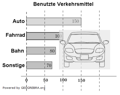 400 Personen wurden befragt, mit welchem Verkehrsmittel sie zur Arbeit fahren   (Realschulabschluss Pflichtteil A1 (ohne Hilfsmittel) Prüfung 2024 Aufgabe 7 Aufgabengraphik A24A0702/© by www.fit-in-mathe-online.de)