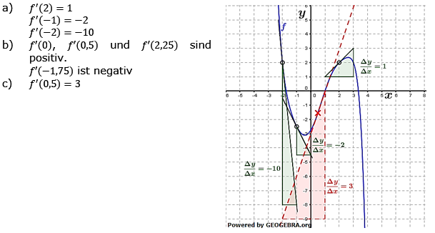 Grafisches Differenzieren Lösungen zum Aufgabensatz 3 Blatt 1/1 Grundlagen Bild 1/© by www.fit-in-mathe-online.de