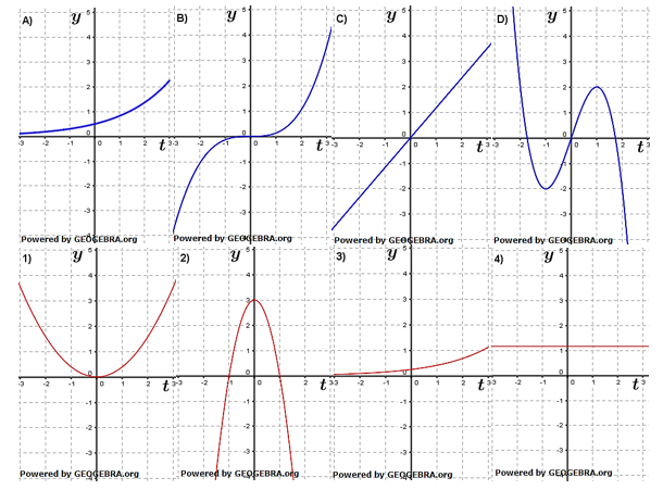 Ordne den Graphen A), B), C) und D) die Graphen der dazugehörigen Ableitungsfunktionen 1), 2), 3) und 4) zu. (Grafik A120101 im Aufgabensatz 1 Blatt 1/2 Grundlagen zum graphischen Differenzieren /© by www.fit-in-mathe-online.de)
