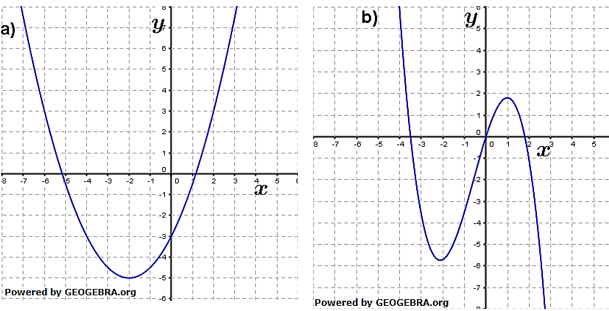 Skizziere den Graphen der Ableitungsfunktion f' des vorgegebenen Graphen in dasselbe Koordinatensystem. (Grafik A120303 im Aufgabensatz 3 Blatt 1/2 Grundlagen zum graphischen Differenzieren /© by www.fit-in-mathe-online.de)