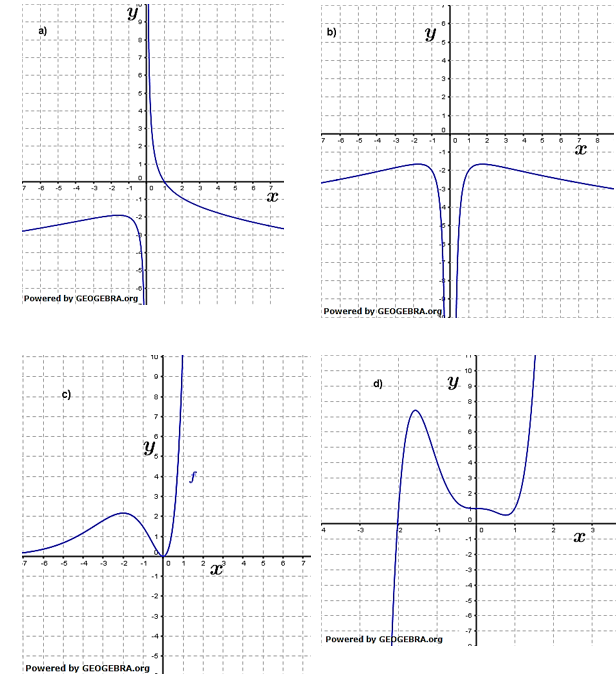 Skizziere den Graphen der Ableitungsfunktion des vorgegebenen Graphen in dasselbe Koordinatensystem. (Grafik A220105 im Aufgabensatz 1 Blatt 2/2 Fortgeschritten zum graphischen Differenzieren /© by www.fit-in-mathe-online.de)