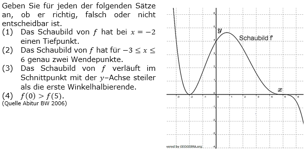 Die Abbildung zeigt das Schaubild der Ableitungsfunktion f' einer Funktion f. (Grafik A320201 im Aufgabensatz 2 Blatt 3/2 Fortgeschritten zum graphischen Differenzieren /© by www.fit-in-mathe-online.de)