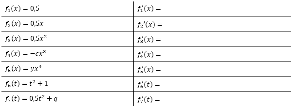 Bilde die Ableitungen mit Hilfe der entsprechenden Ableitungsregel. (Grafik A210101 im Aufgabensatz 1 Blatt 2/1 Fortgeschritten zur Konstanten-, Faktor- und Produktregel /© by www.fit-in-mathe-online.de)