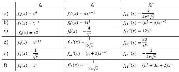 Ordne die nachfolgende Tabelle so, dass die Funktion fn sowie deren 1. und 2. Ableitung fn' und fn' jeweils in einer Zeile stehen. (Grafik A320301 im Aufgabensatz 3 Blatt 3/2 Expert zur Konstanten-, Faktor- und Produktregel /© by www.fit-in-mathe-online.de)
