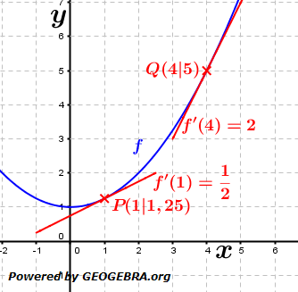 Graphik Potenzregel (ganzzahleige Exponenten) im WIKI Ableitungen der Konstenten-, Faktor- bzw. Potenzregel /© by Fit-in-Mathe-Online