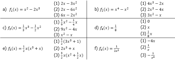 Ordne den gegebenen Funktionen f1 bis f6 ihre korrekte 1. Ableitung zu. (Grafik A120101 im Aufgabensatz 1 Blatt 1/2 Grundlagen zur Summenregel bzw. Differenzregel /© by www.fit-in-mathe-online.de)
