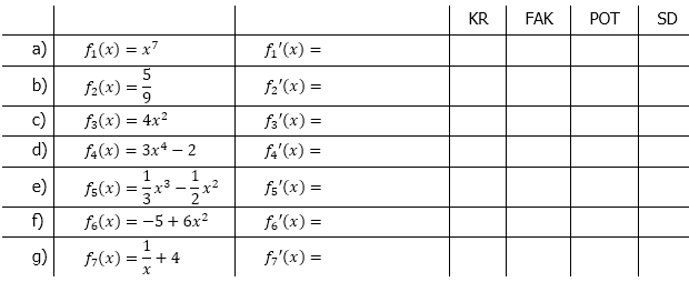 Trage jeweils die 1. Ableitung der gegebenen Funktionsgleichungen in nachfolgender Tabelle ein und kreuze an, welche der genannten Regeln du für die Ableitung verwendest. (Grafik A120301 im Aufgabensatz 3 Blatt 1/2 Grundlagen zur Summenregel bzw. Differenzregel /© by www.fit-in-mathe-online.de)