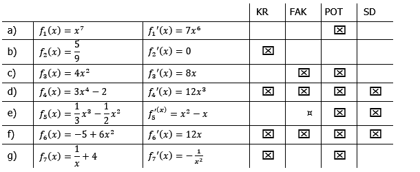 Summenregel bzw. Differenzregel der Ableitungen Lösungen zum Aufgabensatz 3 Blatt 1/2 Grundlagen Bild 1/© by www.fit-in-mathe-online.de