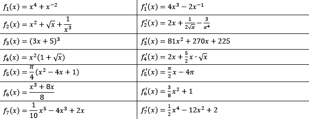 Summenregel bzw. Differenzregel der Ableitungen Lösungen zum Aufgabensatz 1 Blatt 2/2 Fortgeschritten Bild 1/© by www.fit-in-mathe-online.de