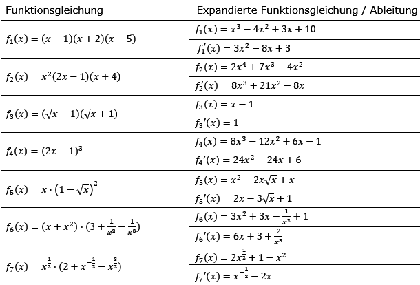 Summenregel bzw. Differenzregel der Ableitungen Lösungen zum Aufgabensatz 3 Blatt 2/2 Fortgeschritten Bild 1/© by www.fit-in-mathe-online.de