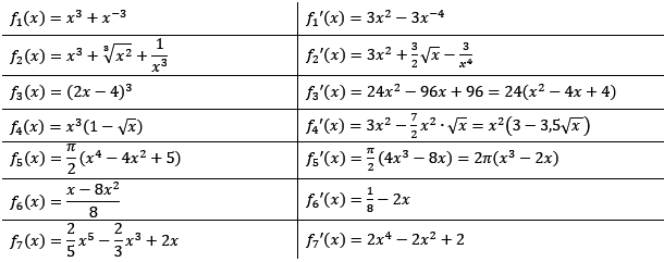 Summenregel bzw. Differenzregel der Ableitungen Lösungen zum Aufgabensatz 1 Blatt 2/3 Fortgeschritten Bild 1/© by www.fit-in-mathe-online.de