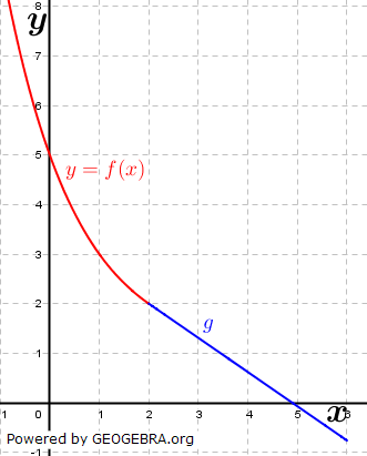 Das Schaubild zeigt für x ≤ 2 den Graphen der Funktion f mit f(x)=0,5^(x-2)+1. (Grafik A140601 im Aufgabensatz 6 Blatt 1/4 Grundlagen zu Tangente und Normale in der Differenzialrechnung) /© by www.fit-in-mathe-online.de)