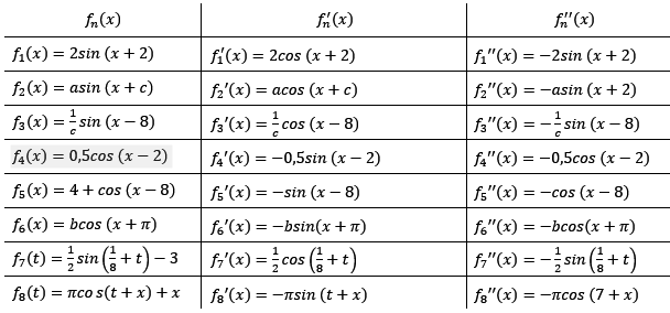 Ableitung der trigonometrischen Funktionen Lösungen zum Aufgabensatz 2 Blatt 1/1 Grundlagen Bild 1/© by www.fit-in-mathe-online.de
