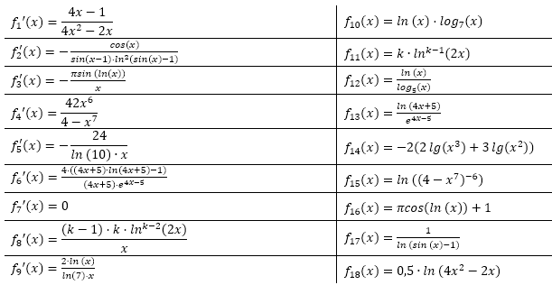 Ordne den gegebenen Ableitungsfunktionen fn'(x) ihre ursprüngliche Ausgangsfunktion fn(x) zu. (Grafik A120201 im Aufgabensatz 2 Blatt 1/2 Grundlagen zur Ableitung der Logarithmusfunktion (Umkehrregel) /© by www.fit-in-mathe-online.de)