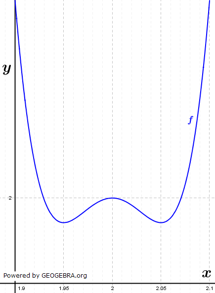 Ob der Graph einer Funktion aber z. B. bei noch einmal einen 'Schlenker' macht oder nicht, darüber kann nur auf der Grundlage einer Kurvendiskussion eine zuverlässige Aussage getroffen werden./© Fit-in-Mathe-Online.de 