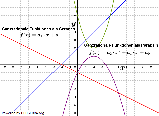 Ganzrationale Funktionen 1. und 2. Grades. (Grafik W0002 WIKI Kurvendiskussion - Globalverhalten/© by www.fit-in-mathe-online.de)