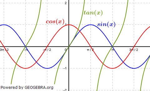 Trigonometrische Funktionen. (Grafik W0005 WIKI Kurvendiskussion - Globalverhalten/© by www.fit-in-mathe-online.de)