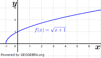 Der Wert unter der Wurzel darf nicht kleiner als Null werden, also D= [-1;∞[. (Lösungsgraphik W0005 im WIKI der Funktionsklassen Bild 5)/© by Fit-in-Mathe-Online