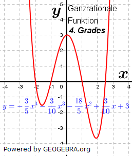 Beispiel einer ganzrationalen Funktion 3. Grades. (Graphik W0012 im WIKI der Funktionsklassen Bild 12)/© by Fit-in-Mathe-Online