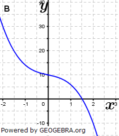 Abbildung B. (Grafik A110603 im Aufgabensatz 6 Blatt 1/1 Grundlagen zu Ganzrationalen Funktionen in den Funktionsklassen Bild 3/© by www.fit-in-mathe-online.de)