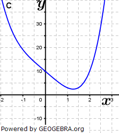 Abbildung C. (Grafik A110604 im Aufgabensatz 6 Blatt 1/1 Grundlagen zu Ganzrationalen Funktionen in den Funktionsklassen Bild 4/© by www.fit-in-mathe-online.de)