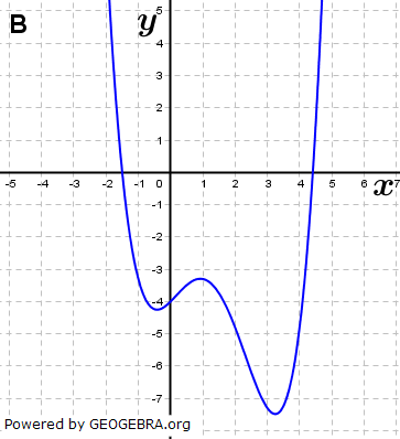 Abbildung B. (Grafik A140102 im Aufgabensatz 1 Blatt 1/4 Grundlagen zu Ganzrationalen Funktionen in den Funktionsklassen Bild 2/© by www.fit-in-mathe-online.de)