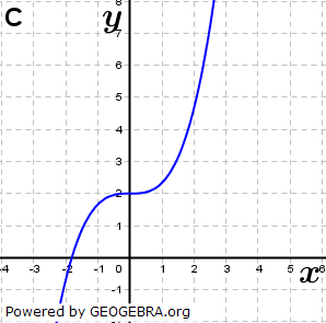 Abbildung C. (Grafik A140303 im Aufgabensatz 1 Blatt 1/4 Grundlagen zu Ganzrationalen Funktionen in den Funktionsklassen Bild 3/© by www.fit-in-mathe-online.de)