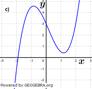 Abbildung c). (Grafik A210103 im Aufgabensatz 1 Blatt 2/1 Fortgeschritten zu Ganzrationalen Funktionen in den Funktionsklassen Bild 3/© by www.fit-in-mathe-online.de)