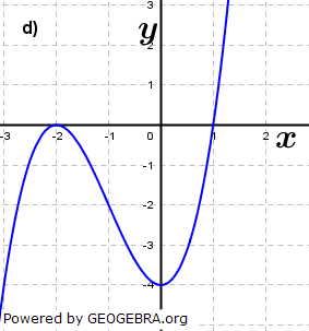 Abbildung d). (Grafik A210104 im Aufgabensatz 1 Blatt 2/1 Fortgeschritten zu Ganzrationalen Funktionen in den Funktionsklassen Bild 4/© by www.fit-in-mathe-online.de)