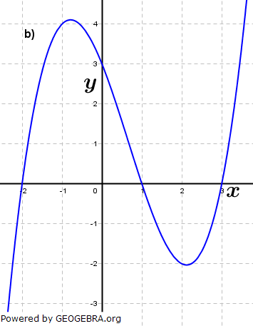 Abbildung b). (Grafik A210202 im Aufgabensatz 2 Blatt 2/1 Fortgeschritten zu Ganzrationalen Funktionen in den Funktionsklassen Bild 2/© by www.fit-in-mathe-online.de)