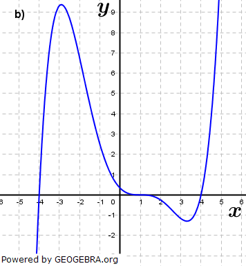Abbildung b). (Grafik A210402 im Aufgabensatz 4 Blatt 2/1 Fortgeschritten zu Ganzrationalen Funktionen in den Funktionsklassen Bild 2/© by www.fit-in-mathe-online.de)