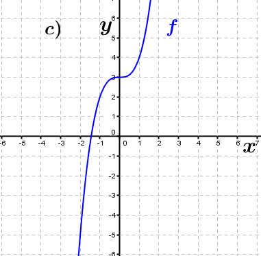 Abbildung c). (Grafik A230101 im Aufgabensatz 1 Blatt 2/3 Fortgeschritten zu Ganzrationalen Funktionen in den Funktionsklassen Bild 1/© by www.fit-in-mathe-online.de)