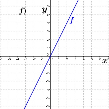 Abbildung f). (Grafik A230106 im Aufgabensatz 1 Blatt 2/3 Fortgeschritten zu Ganzrationalen Funktionen in den Funktionsklassen Bild 6/© by www.fit-in-mathe-online.de)