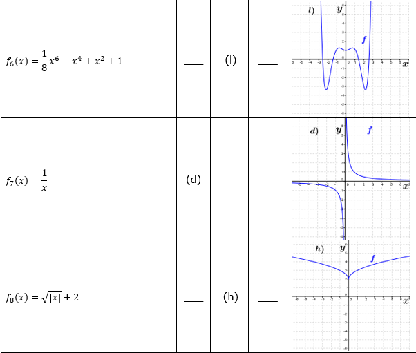 Ganzrationale Funktionen Lösungen zum Aufgabensatz 1 Blatt 2/3 Fortgeschritten Bild 3/© by www.fit-in-mathe-online.de