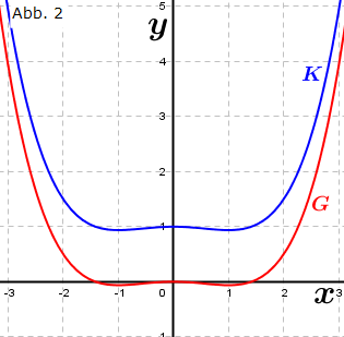 Abbildung 2). (Grafik A250202 im Aufgabensatz 2 Blatt 2/5 Fortgeschritten zu Ganzrationalen Funktionen in den Funktionsklassen Bild 2/© by www.fit-in-mathe-online.de)